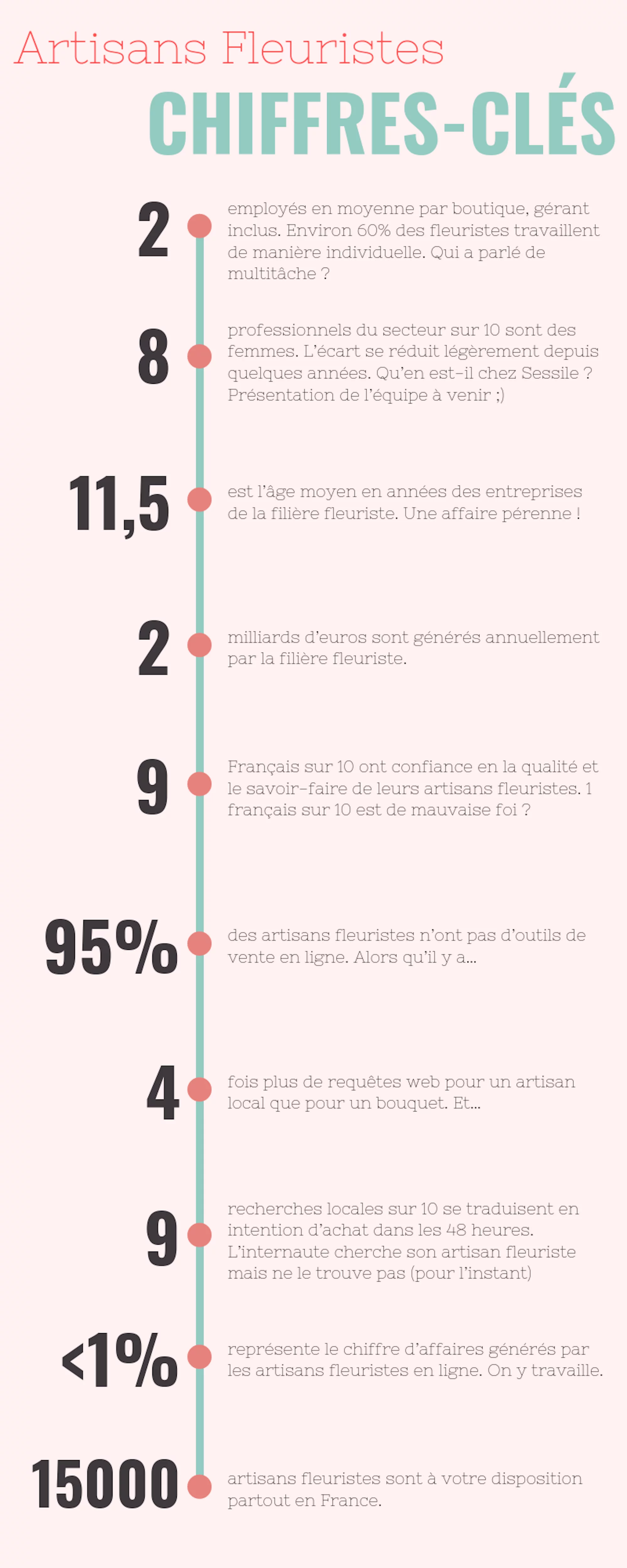 Les artisans fleuristes sur le web : chiffres clés en 2019